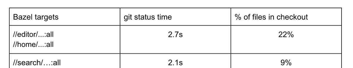 实战百万文件monorepo仓库的优化