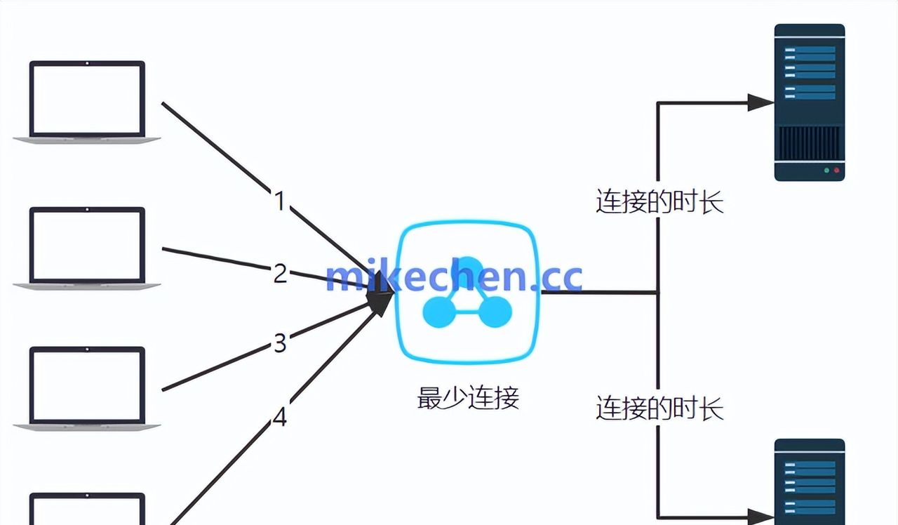 K8S负载均衡原理详解(图文全面总结)