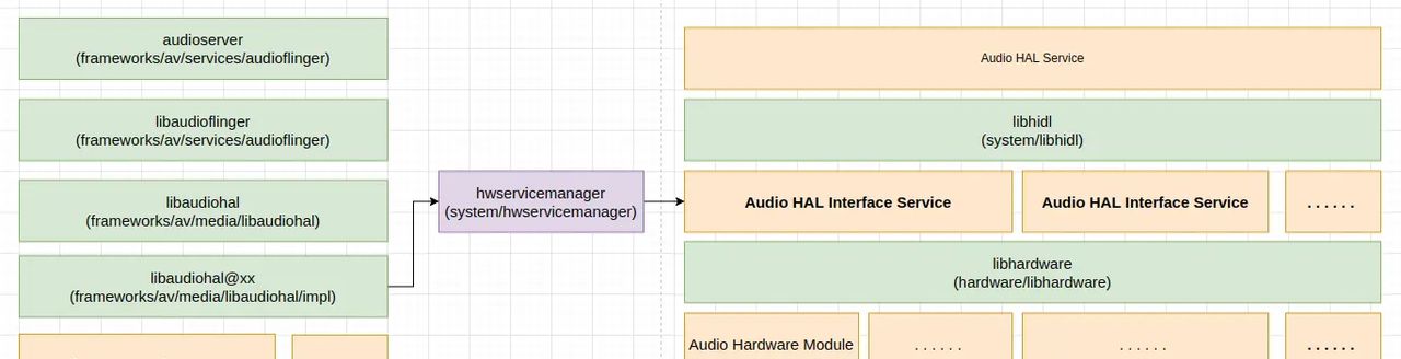 Android Audio HAL 服务