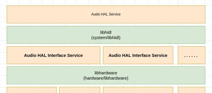 Android Audio HAL 服务