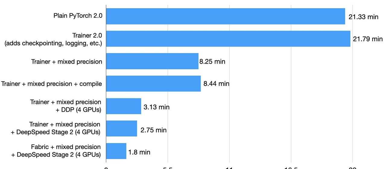 如何使 PyTorch 模型训练加快