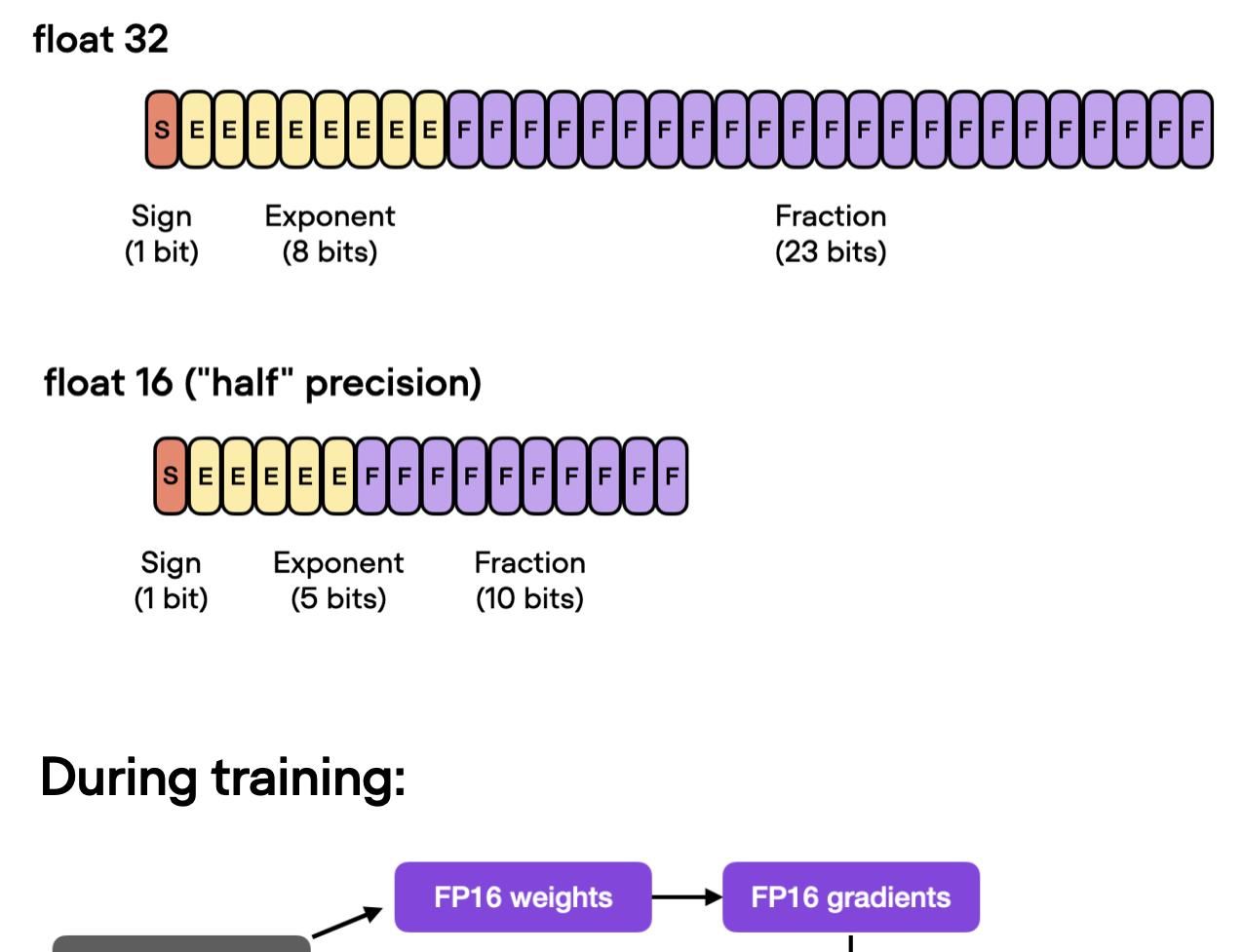如何使 PyTorch 模型训练加快