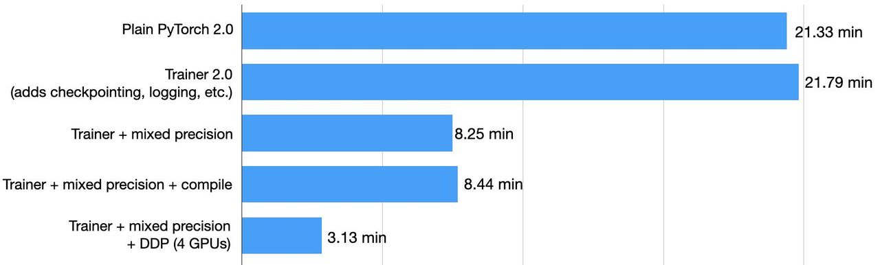 如何使 PyTorch 模型训练加快