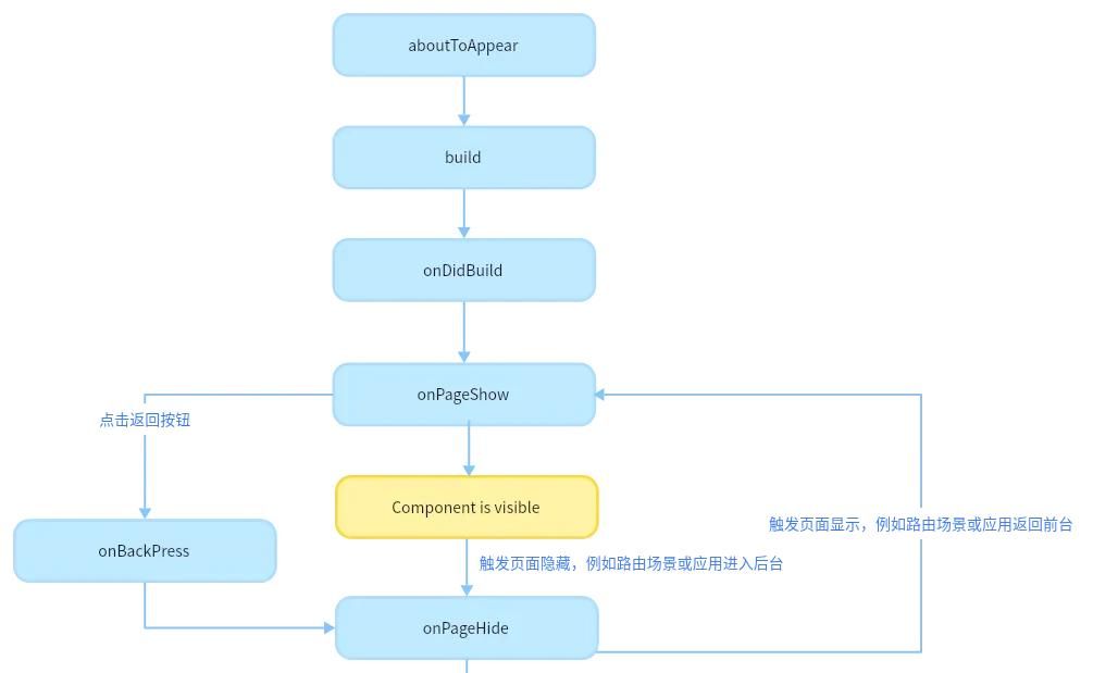鸿蒙原生应用开发入门与实践