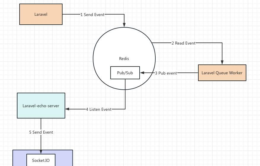 Laravel+Uniapp项目中使用广播系统