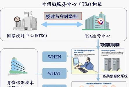什么是可信时间戳?