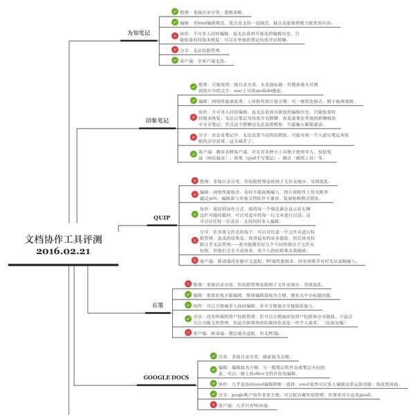 文档协作工具挑选全攻略