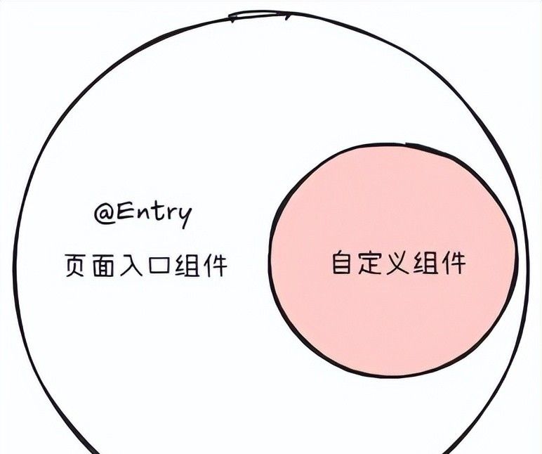鸿蒙原生应用开发入门与实践