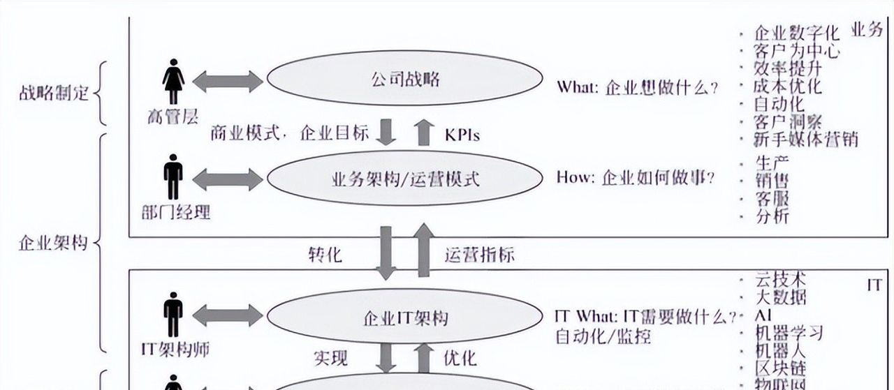 架构师是做啥的？为什么TOGAF证书对架构师如此重大？