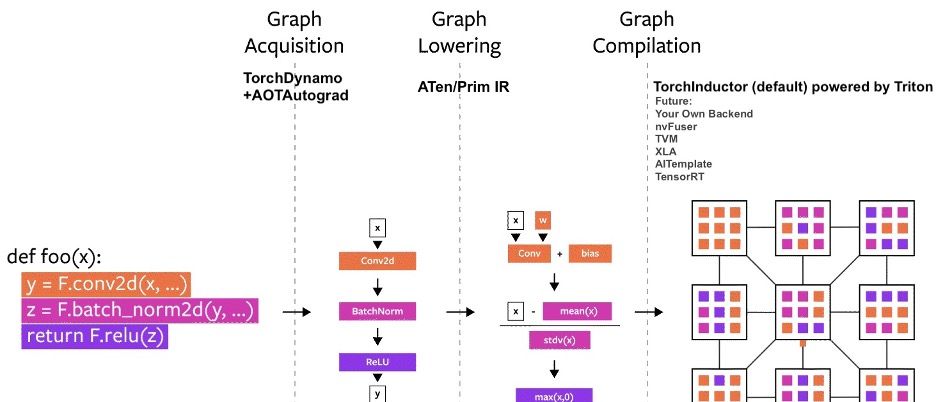 如何使 PyTorch 模型训练加快