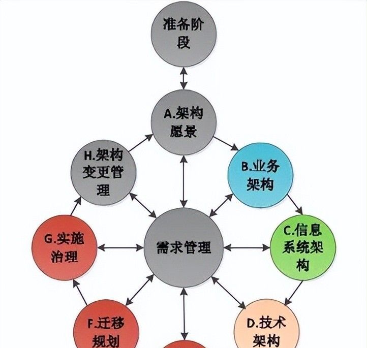架构师是做啥的？为什么TOGAF证书对架构师如此重大？