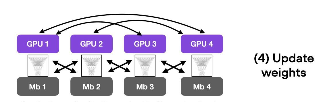如何使 PyTorch 模型训练加快