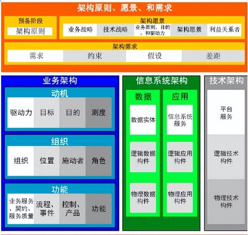 架构师是做啥的？为什么TOGAF证书对架构师如此重大？