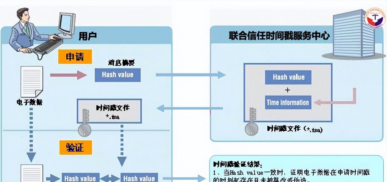 什么是可信时间戳?