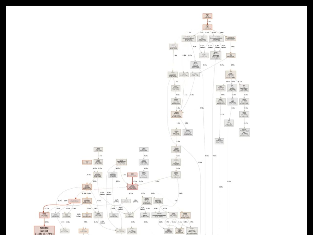 Go语言使用benchmark进行性能测试