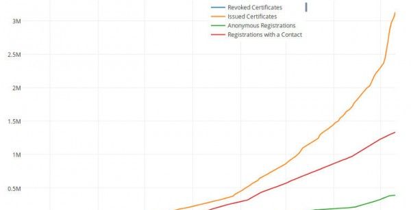 Let’s Encrypt已颁发超300万份证书 - 鹿快