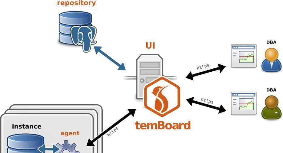 temBoard:一款开源PostgreSQL运维管理平台