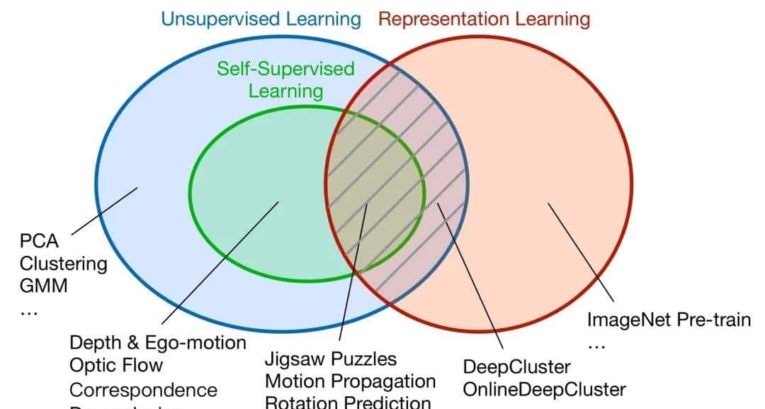 【AI大模型预训练】一文讲清楚自监督学习预训练方法