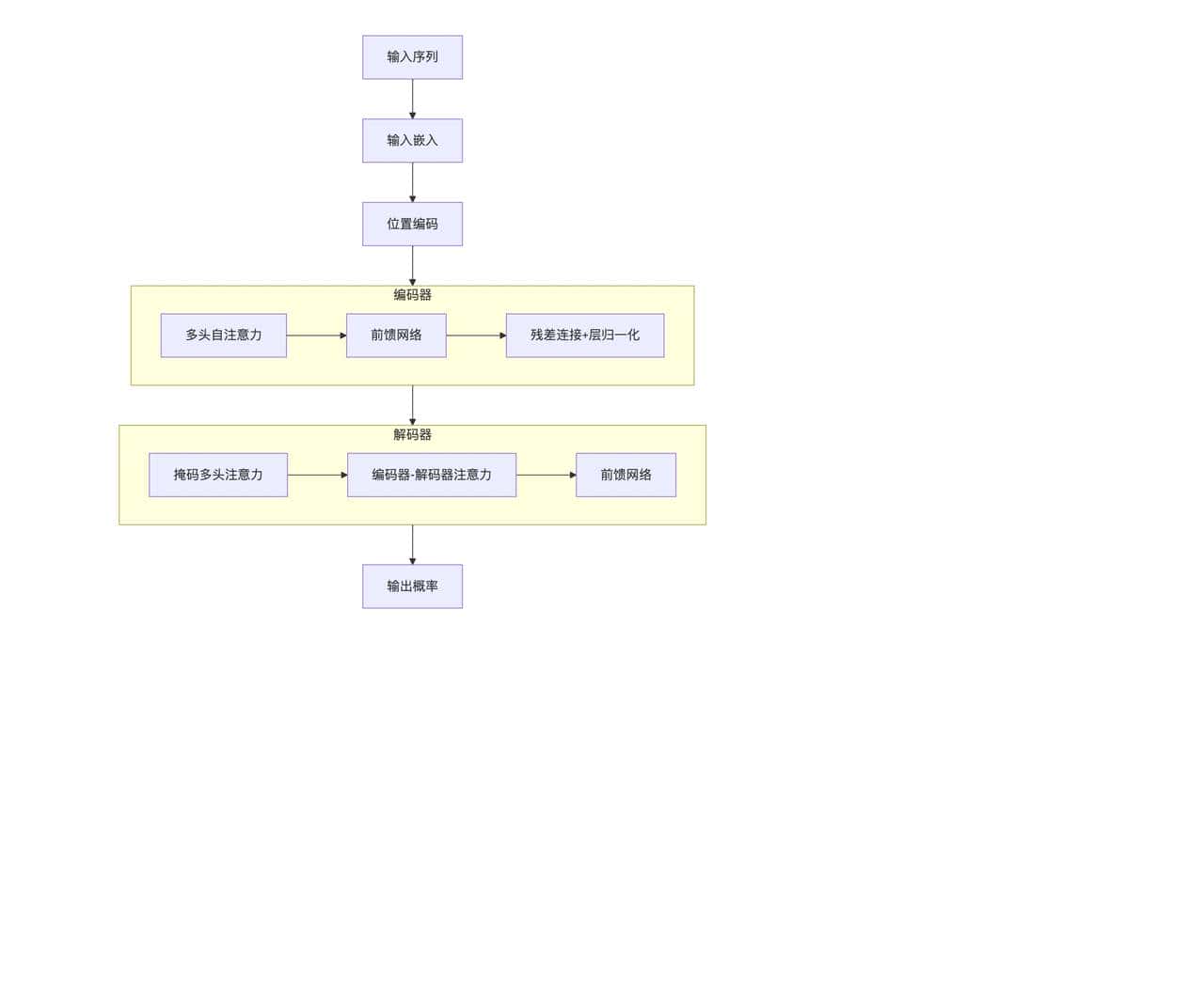 《AI大模型》从机器学习到现代大模型