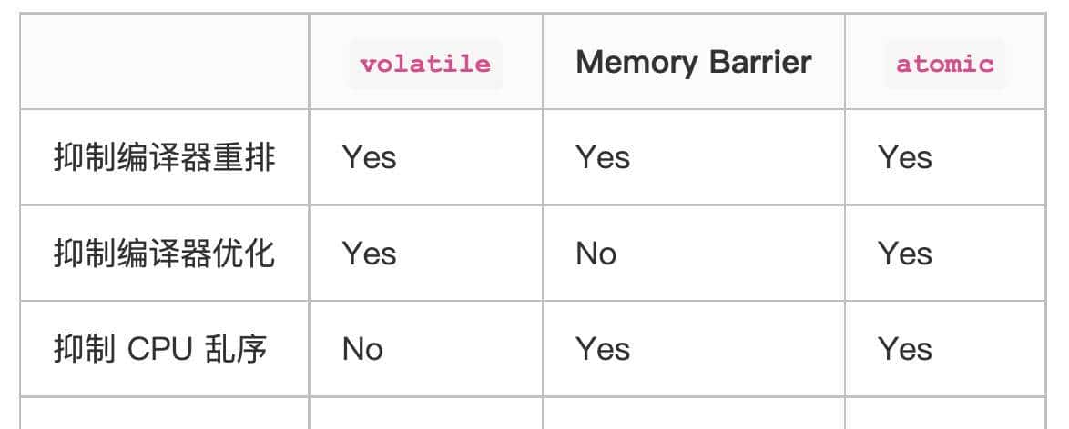 内存屏障memory barrier, volatile, atomic(memory order)作用与区别