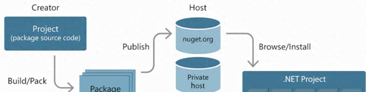 10分钟学会Visual Studio将自己创建的类库打包到NuGet