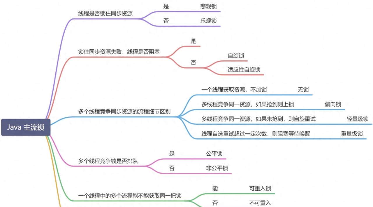 Java开发工程师进阶篇- 扫盲Java中的各种锁,你学会了吗?