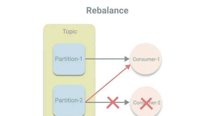 Kafka消费者的使用和原理