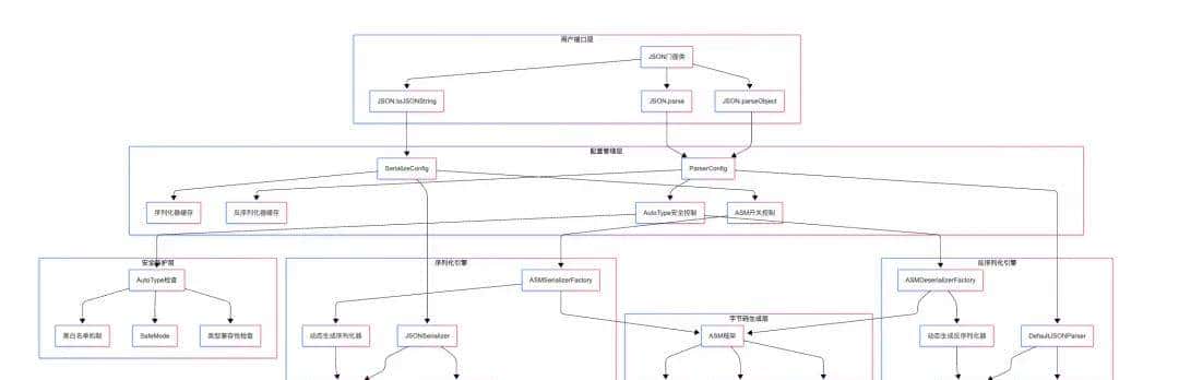 从 JSON 字符串到 Java 对象:Fastjson 1.2.83 全程解析|得物技术
