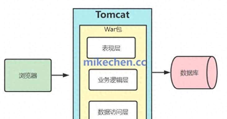 分布式部署最全详解(4大部署架构) - 鹿快