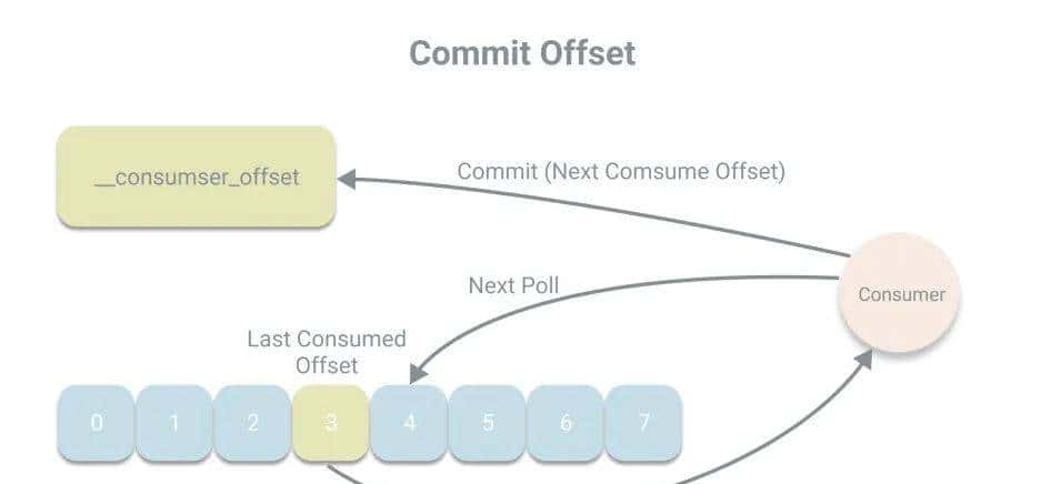Kafka消费者的使用和原理