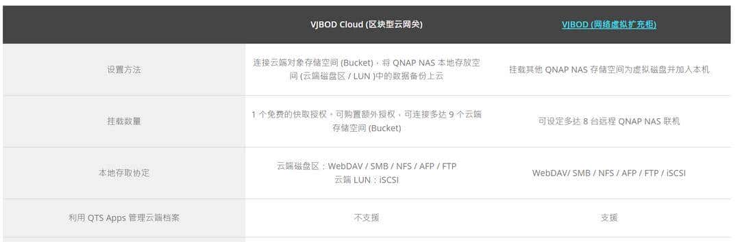 NAS堆灰浪费6种无盘化DIY方法,让NAS成为作为真正的家庭存储中心