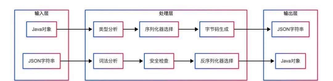 从 JSON 字符串到 Java 对象:Fastjson 1.2.83 全程解析|得物技术