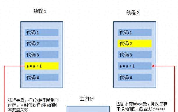 java基础篇 - 多线程 - volatile关键字为什么不满足原子性 - 鹿快