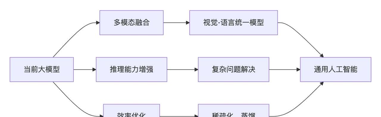 《AI大模型》从机器学习到现代大模型