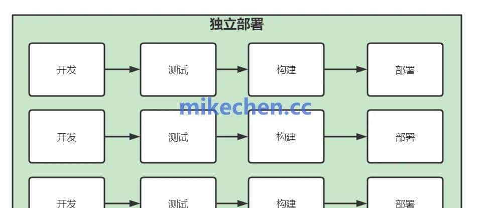 分布式部署最全详解(4大部署架构)