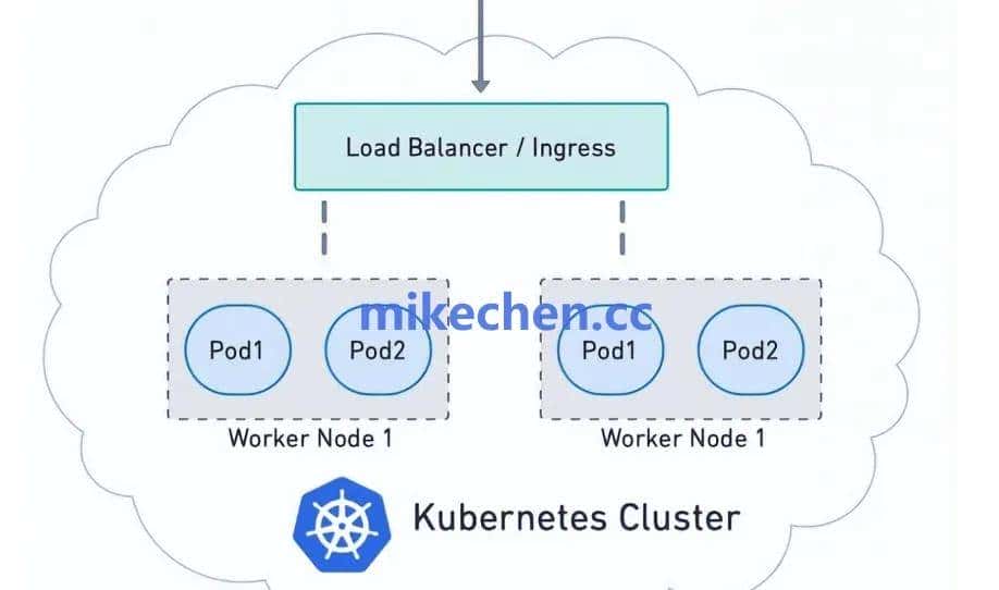 分布式部署最全详解(4大部署架构)