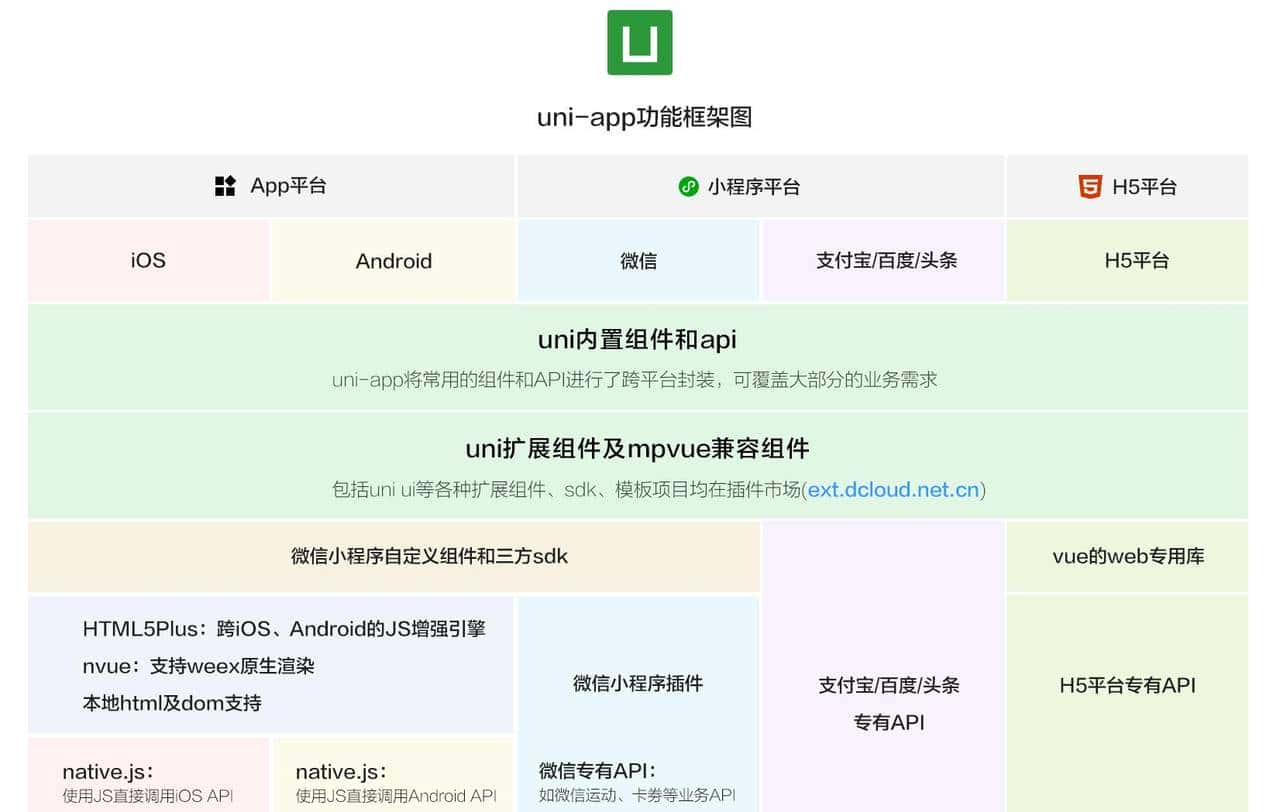 Uni-App一套代码多端(iOS、Android、H5、以及各种小程序)运行 - 鹿快
