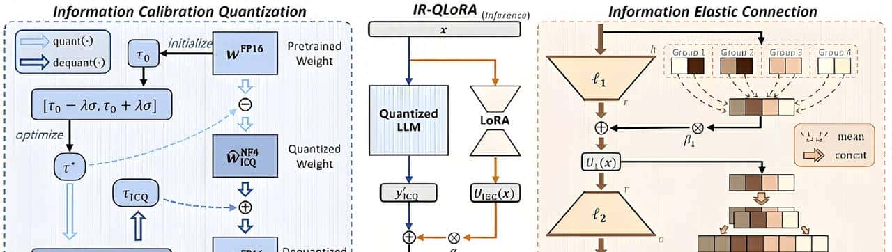 【AI大模型微调】一文讲清楚QLoRA(量化+LoRA)原理与核心技术 - 鹿快