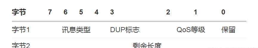 物联网(IoT)常用通信协议全详解——MQTT协议