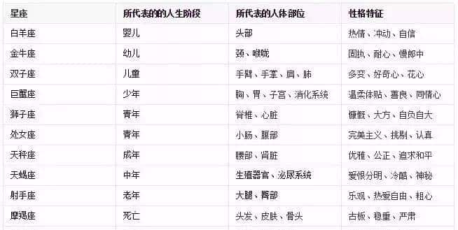 「星座入门」第一节:星座日期及排序规则 - 鹿快