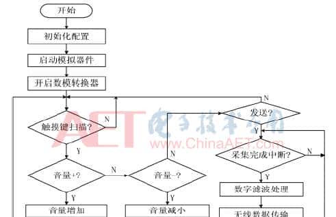 基于PSoC4的可视化心音采集系统