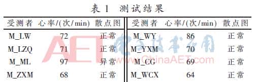 基于PSoC4的可视化心音采集系统