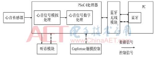 基于PSoC4的可视化心音采集系统