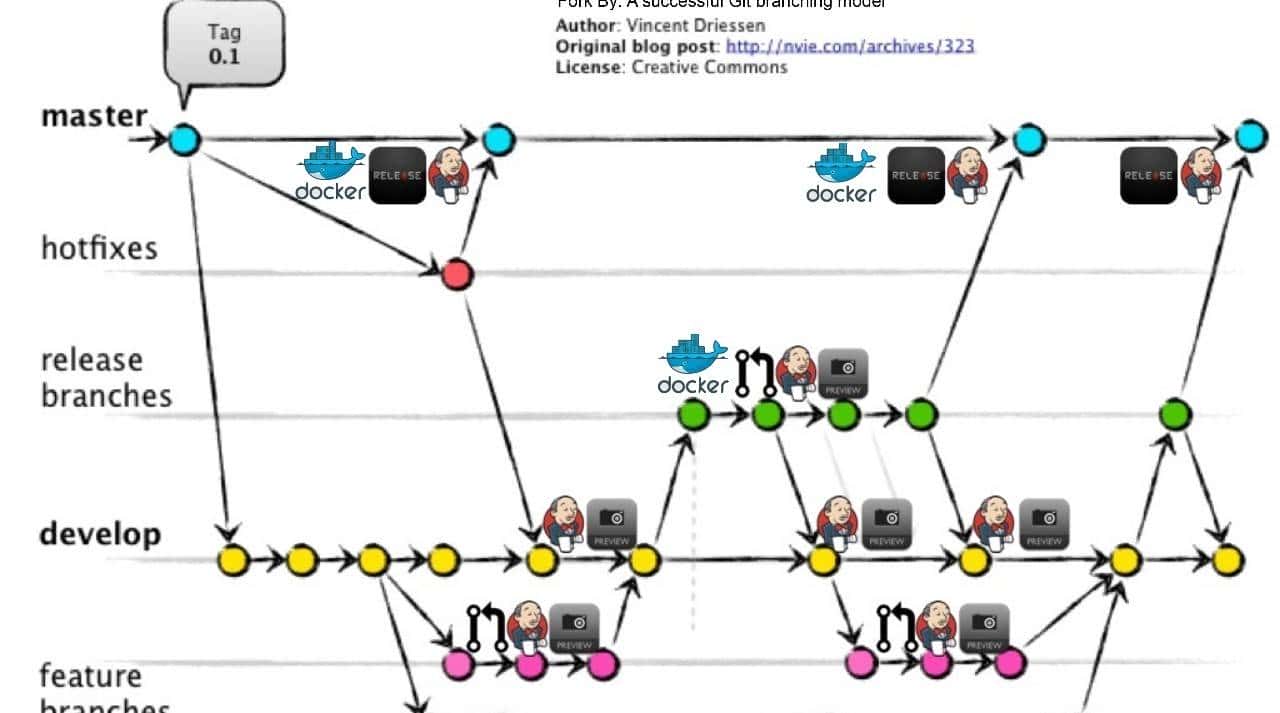 如何基于Docker和Jenkins打造⾯向初创公司的持续集