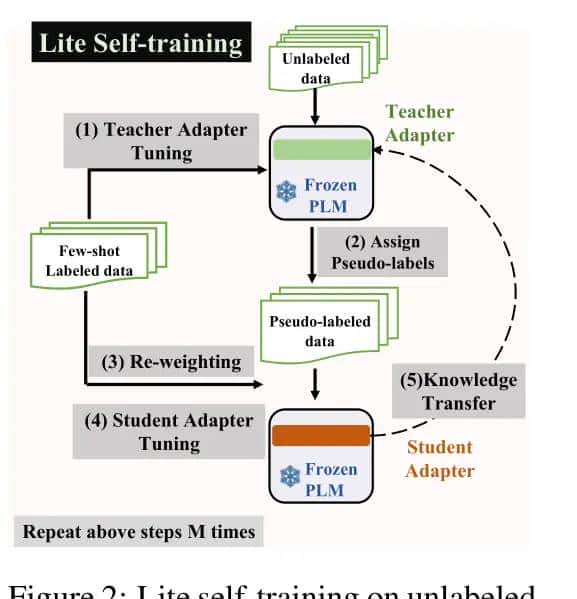 LIST: LITE SELF-TRAINING MAKES EFFICIENT FEW-SHOT LEARNERS