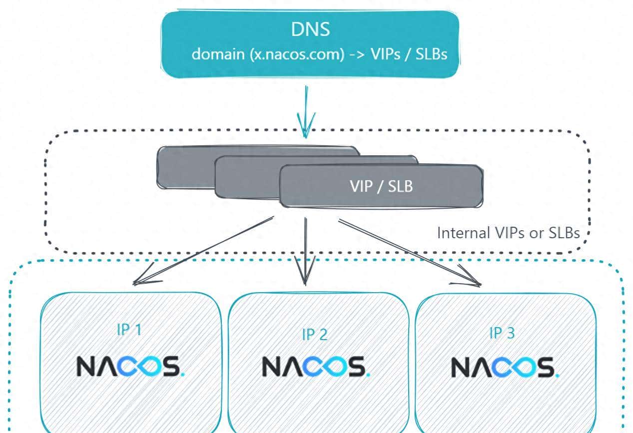 Nacos集群模式部署(三种方式: 发行版,Docker,k8s) - 鹿快