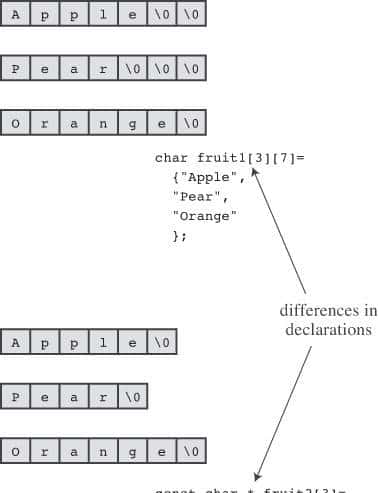 C语言的表明字符串和字符串I/O