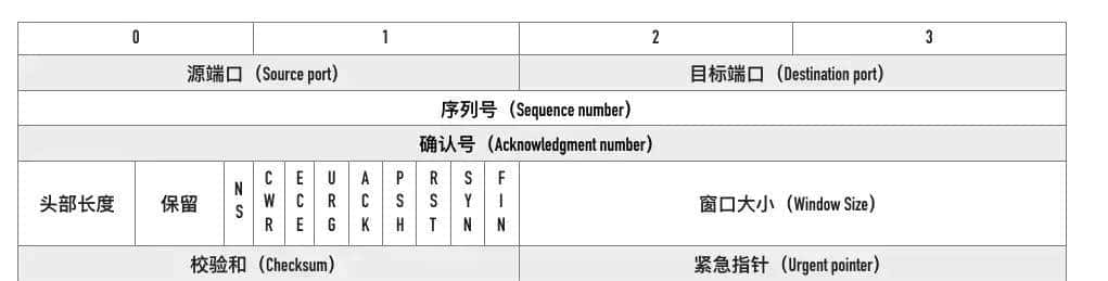 TCP协议原理,有这一篇就够了