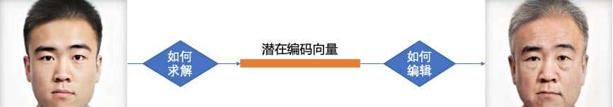 「百战GAN」StyleGAN人脸属性(表情年龄性别)编辑代码实战