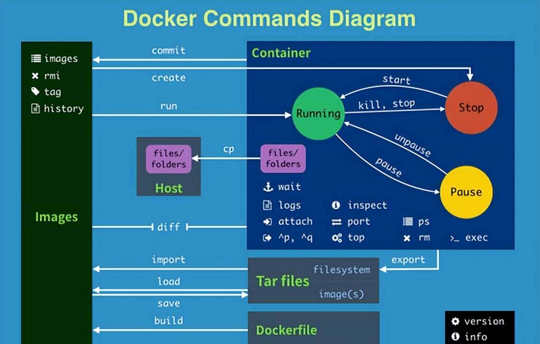 带你一文搞懂 Docker